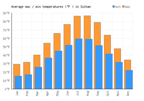 Solhan average minimum / maximum temperatures (Fahrenheit)