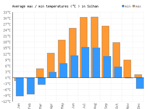 Solhan average minimum / maximum temperatures (Celsius)