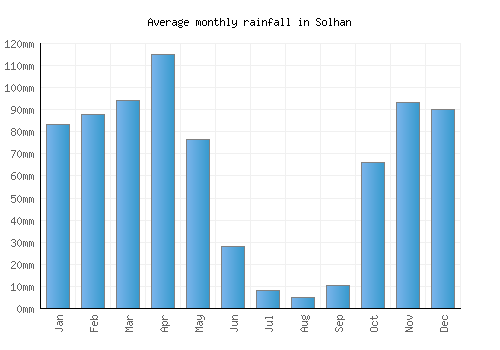 Solhan monthly rainfall chart (mm)