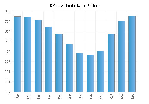 Solhan relative humidity averages