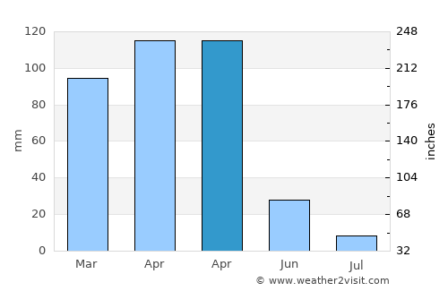 Solhan average rain in April