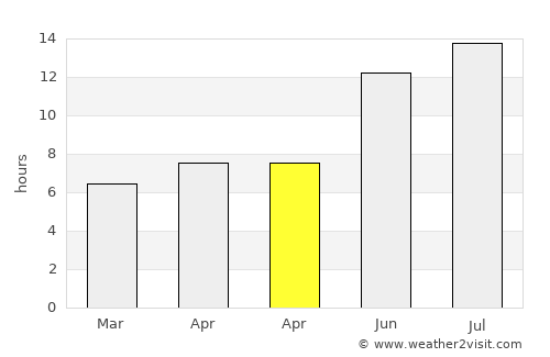 Solhan average rain in April