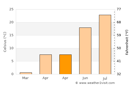 Solhan average temperature in April