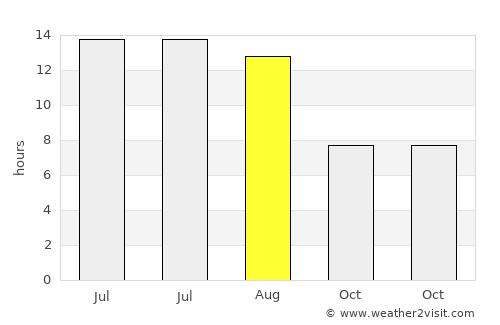 Solhan average rain in August