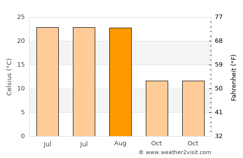 Solhan average temperature in August