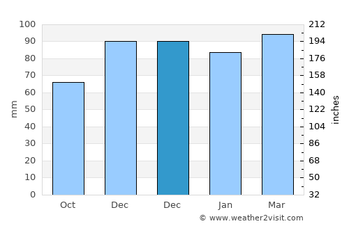 Solhan average rain in December