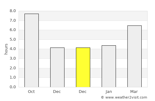 Solhan average rain in December