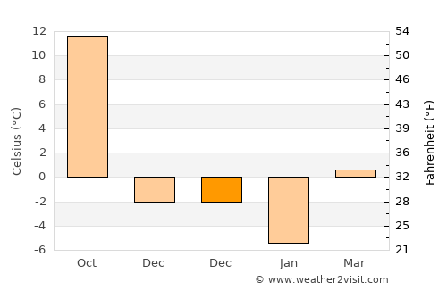 Solhan average temperature in December