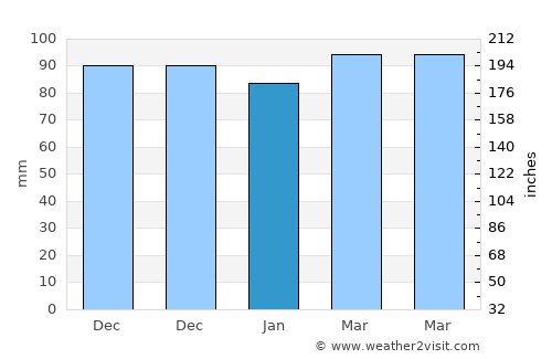 Solhan average rain in January