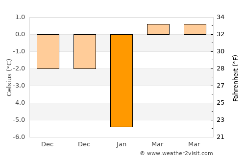 Solhan average temperature in January