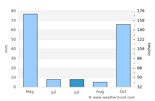 Solhan average rain in July