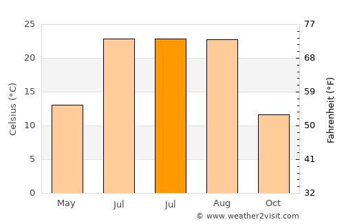 Solhan average temperature in July