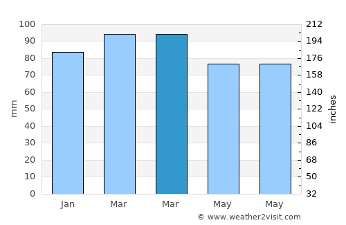 Solhan average rain in March