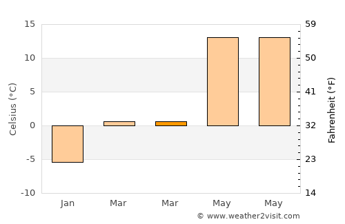 Solhan average temperature in March
