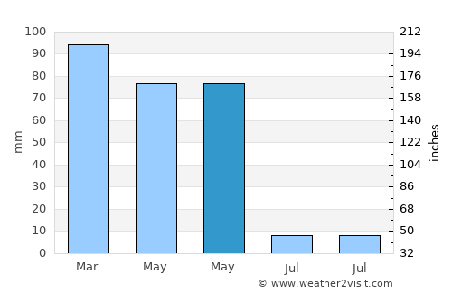 Solhan average rain in May