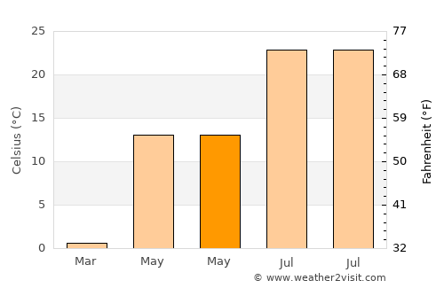 Solhan average temperature in May