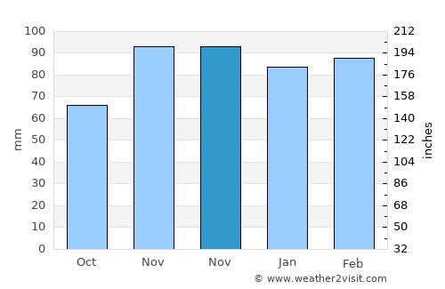 Solhan average rain in November