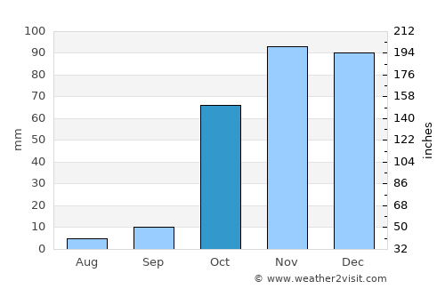 Solhan average rain in October