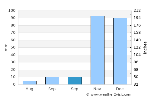 Solhan average rain in September