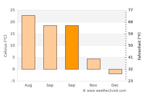 Solhan average temperature in September