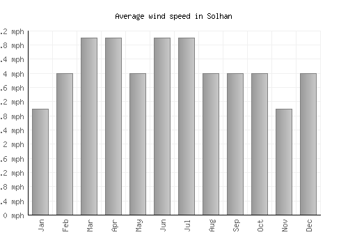 Solhan average winspeed by month (mph)