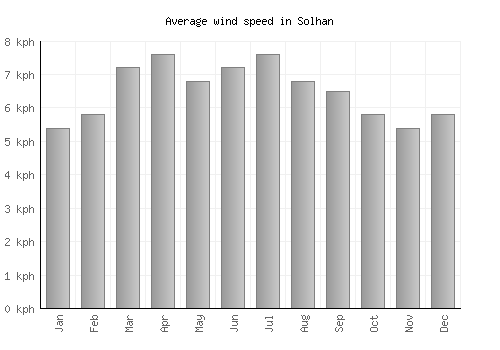 Solhan average winspeed by month (km/h)