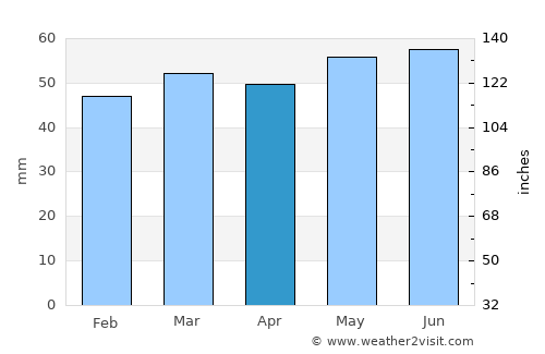 Solihull average rain in April