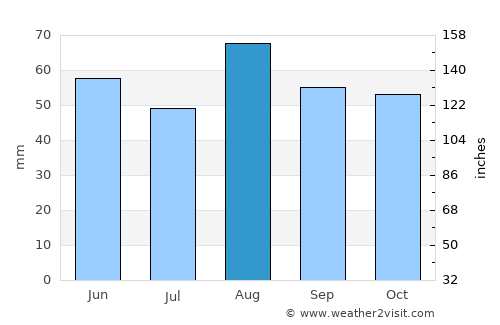 Solihull average rain in August