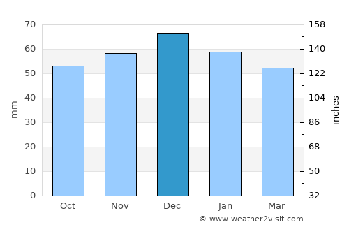Solihull average rain in December