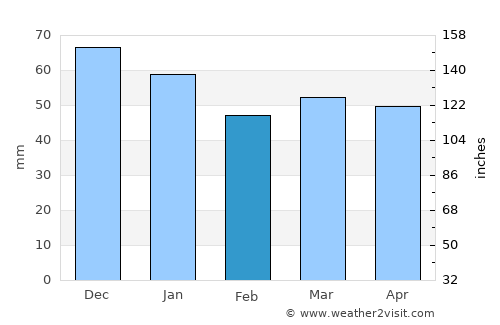 Solihull average rain in February