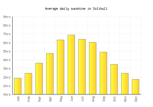 Solihull average daily sunshine chart