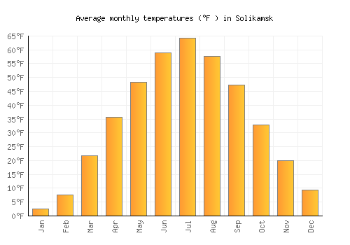 Solikamsk average temperature chart (Fahrenheit)