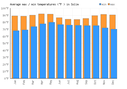Solim average minimum / maximum temperatures (Fahrenheit)