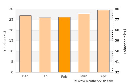 Solim average temperature in February
