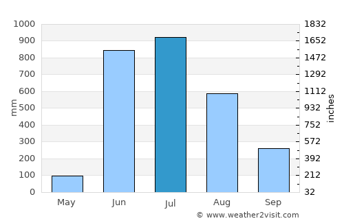Solim average rain in July