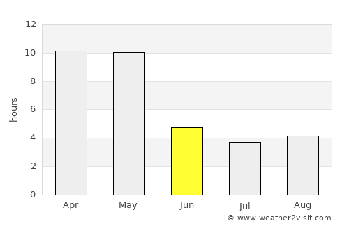 Solim average rain in June