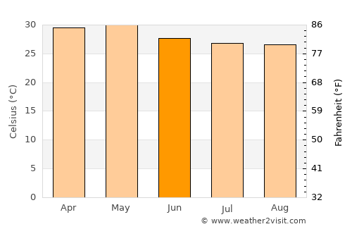 Solim average temperature in June