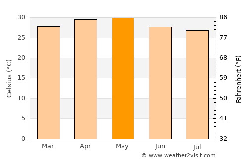 Solim average temperature in May