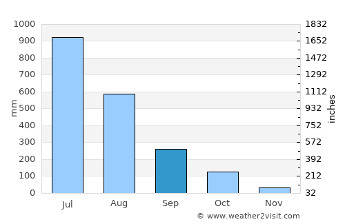 Solim average rain in September