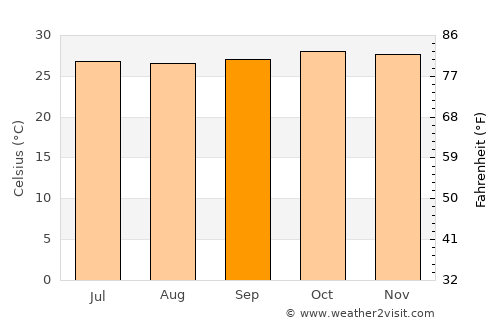 Solim average temperature in September