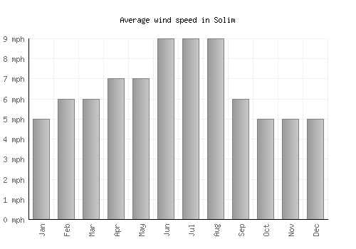 Solim average winspeed by month (mph)
