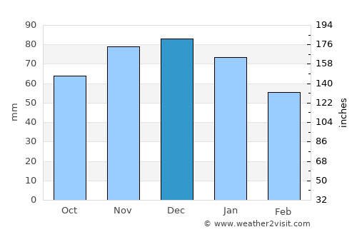 Solingen average rain in December