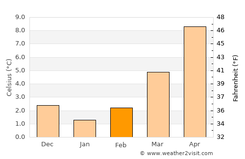 Solingen average temperature in February