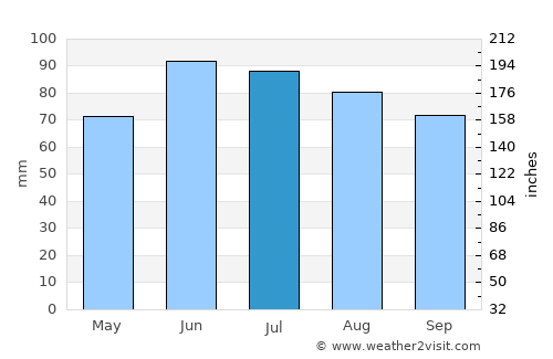 Solingen average rain in July