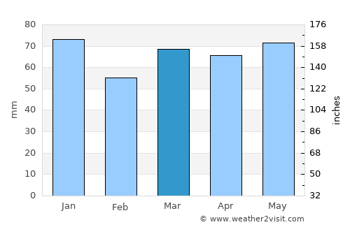 Solingen average rain in March