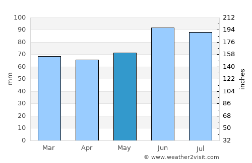 Solingen average rain in May