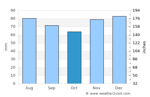 Solingen average rain in October