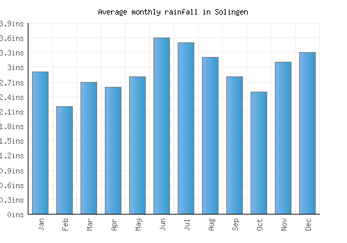 Solingen monthly rainfall chart (inches)