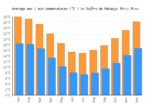 Solís de Mataojo average minimum / maximum temperatures (Celsius)