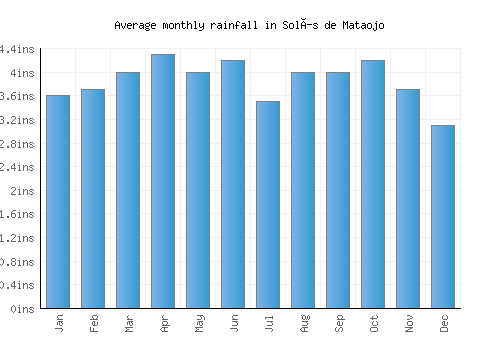 Solís de Mataojo monthly rainfall chart (inches)